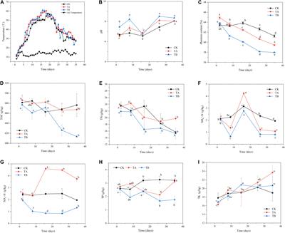 Different Effects of Thermophilic Microbiological Inoculation With and Without Biochar on Physicochemical Characteristics and Bacterial Communities in Pig Manure Composting